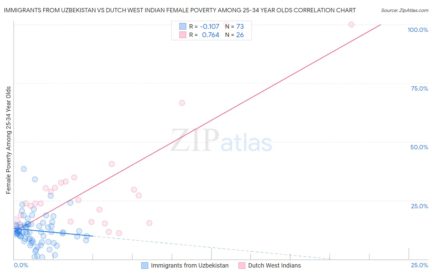Immigrants from Uzbekistan vs Dutch West Indian Female Poverty Among 25-34 Year Olds