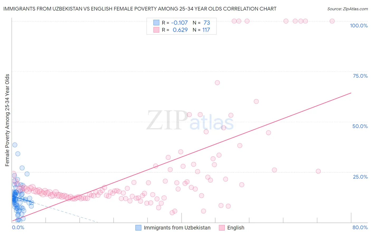 Immigrants from Uzbekistan vs English Female Poverty Among 25-34 Year Olds