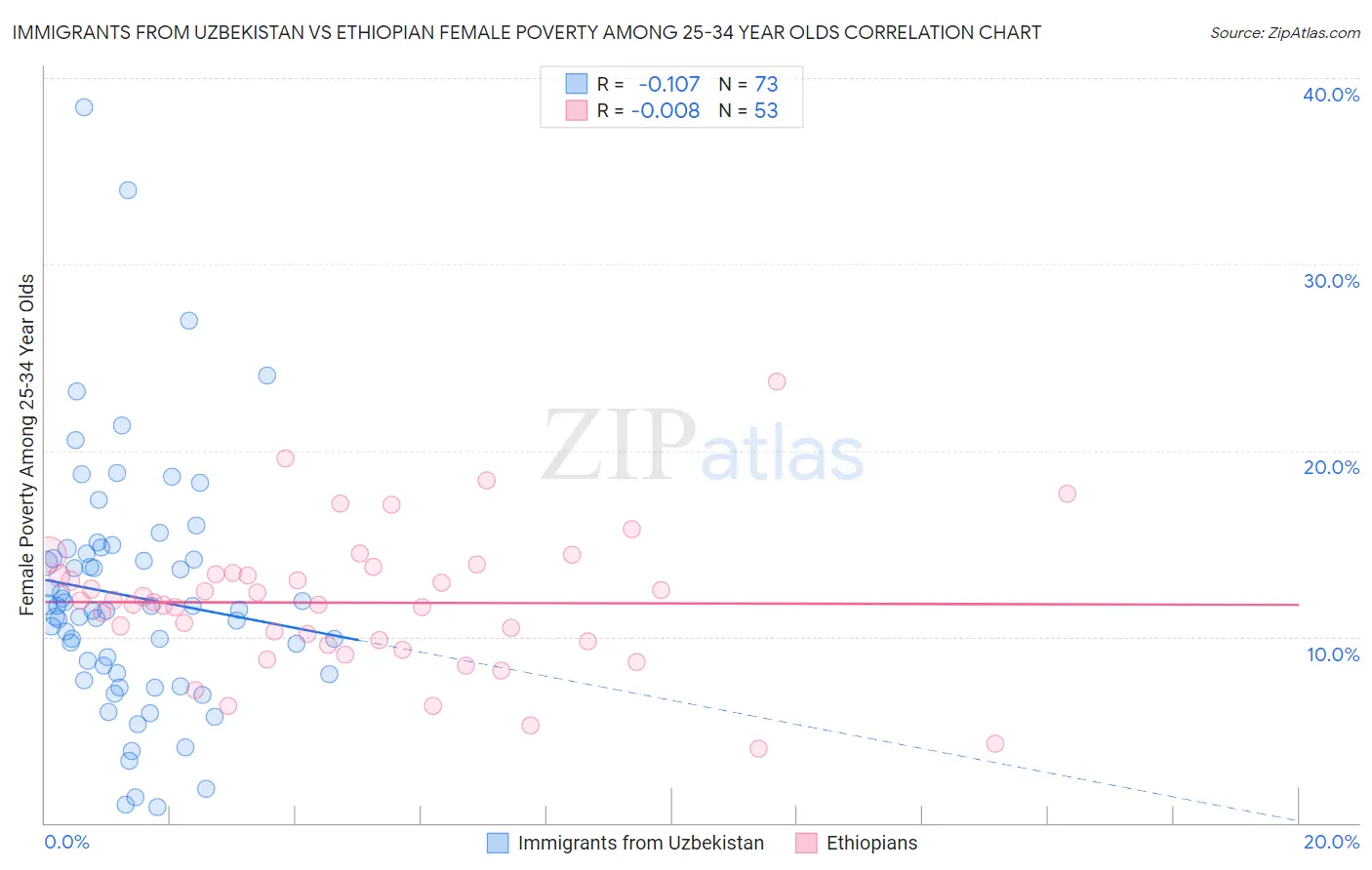 Immigrants from Uzbekistan vs Ethiopian Female Poverty Among 25-34 Year Olds