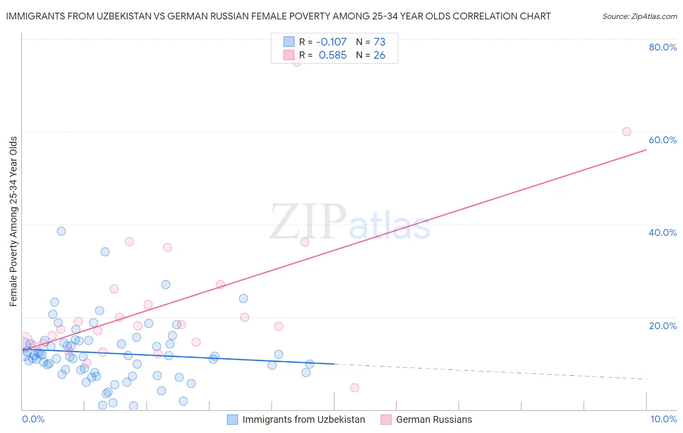 Immigrants from Uzbekistan vs German Russian Female Poverty Among 25-34 Year Olds