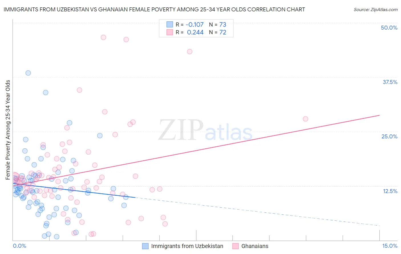 Immigrants from Uzbekistan vs Ghanaian Female Poverty Among 25-34 Year Olds
