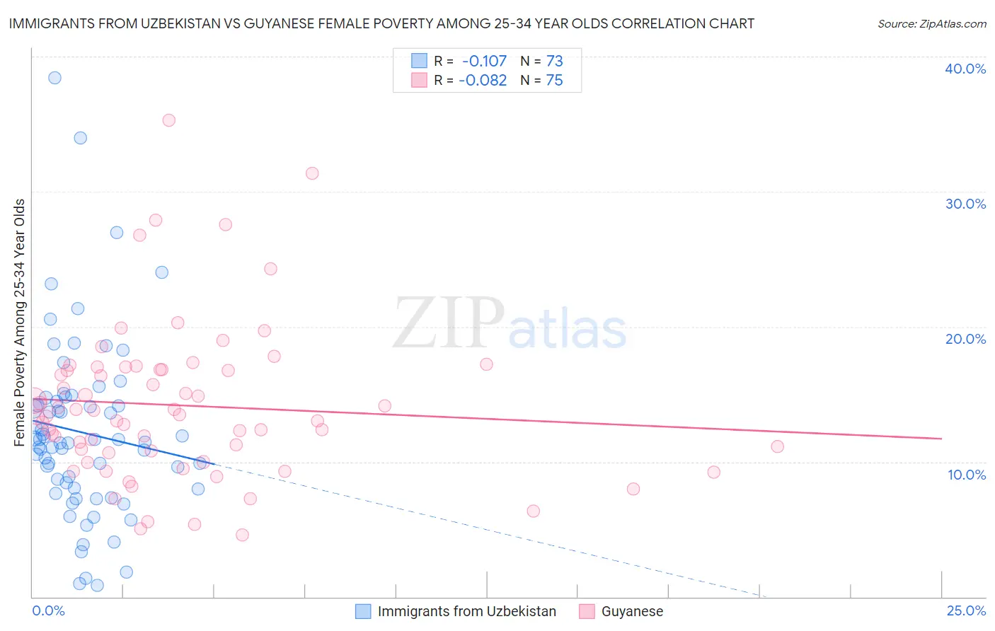 Immigrants from Uzbekistan vs Guyanese Female Poverty Among 25-34 Year Olds