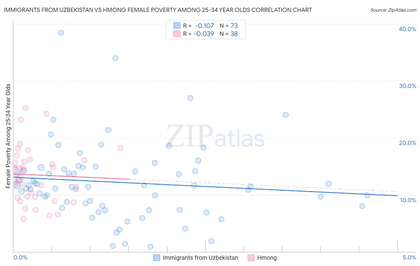 Immigrants from Uzbekistan vs Hmong Female Poverty Among 25-34 Year Olds