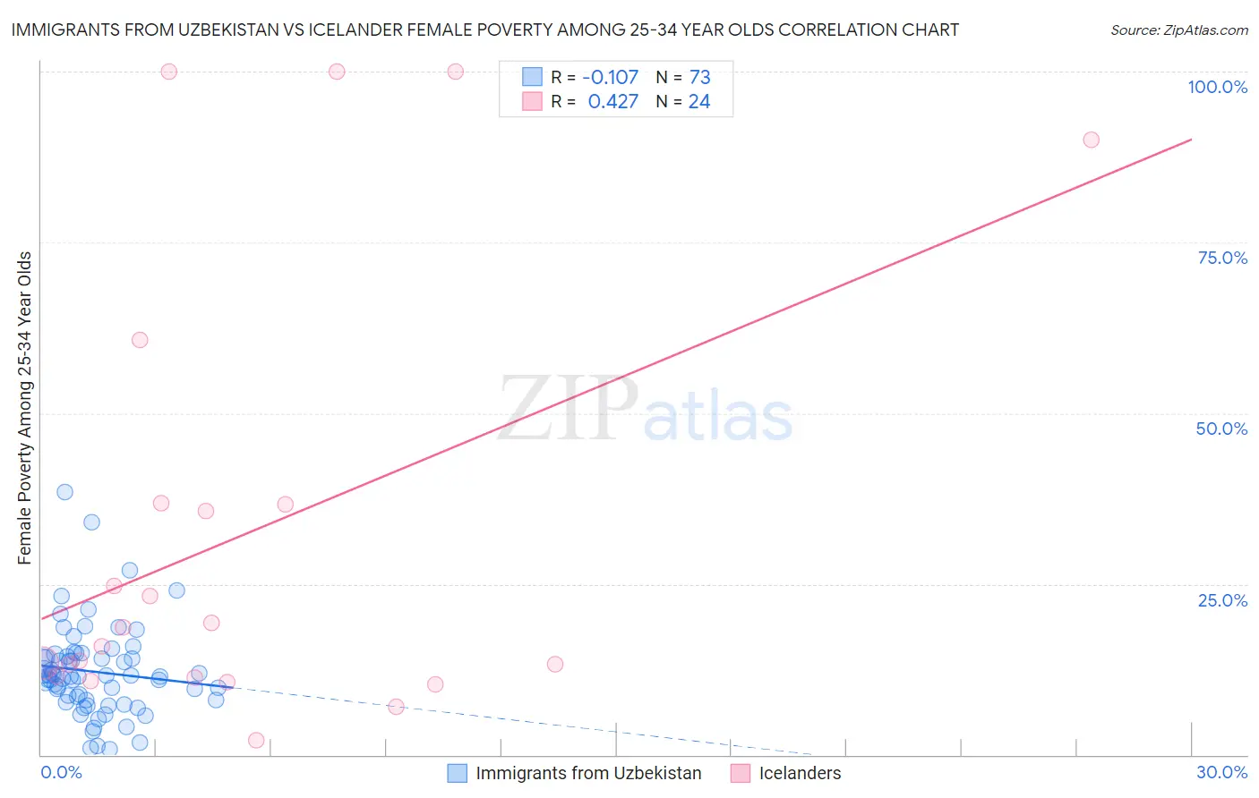 Immigrants from Uzbekistan vs Icelander Female Poverty Among 25-34 Year Olds
