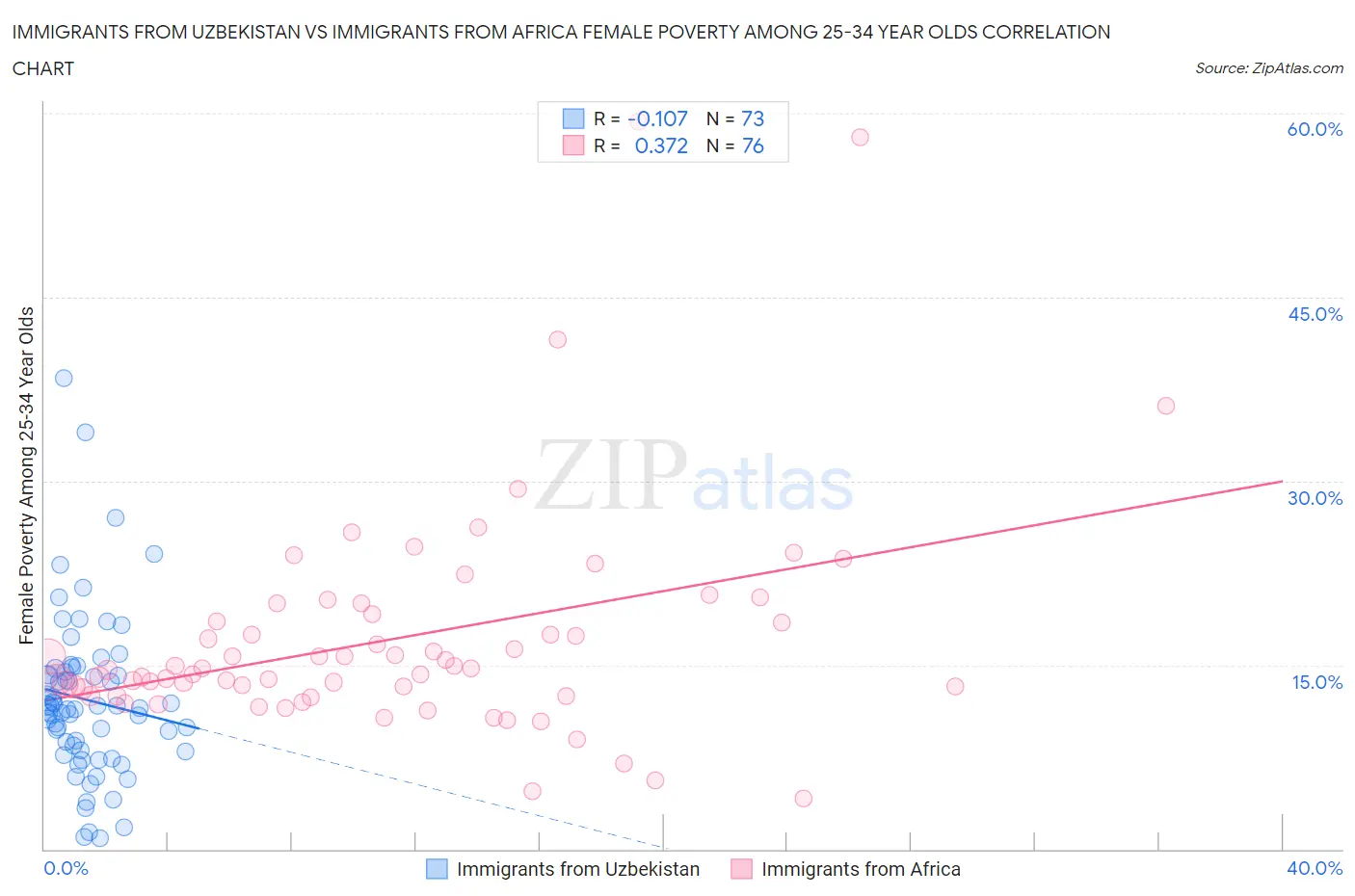 Immigrants from Uzbekistan vs Immigrants from Africa Female Poverty Among 25-34 Year Olds