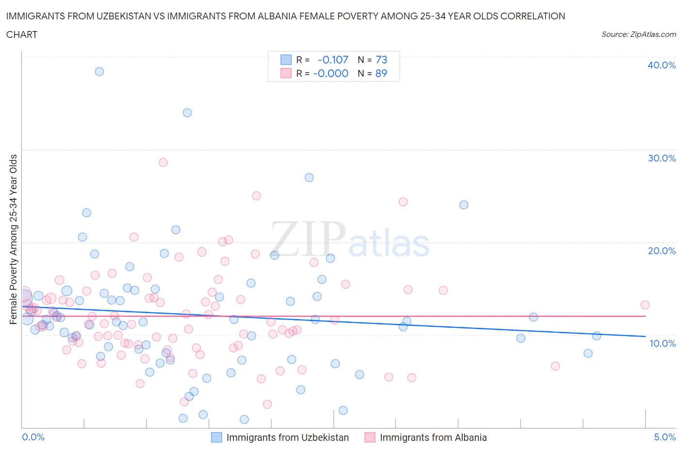 Immigrants from Uzbekistan vs Immigrants from Albania Female Poverty Among 25-34 Year Olds