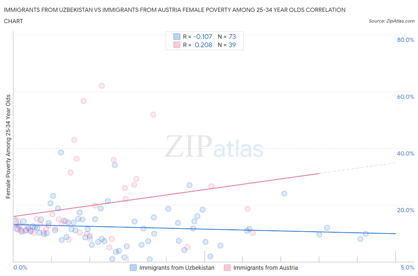 Immigrants from Uzbekistan vs Immigrants from Austria Female Poverty Among 25-34 Year Olds