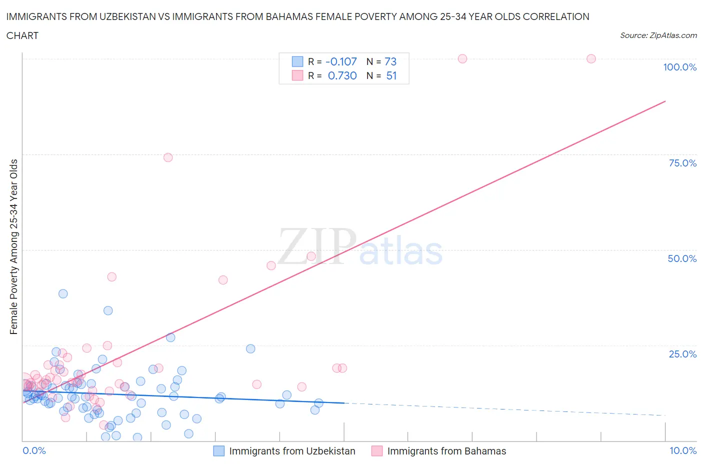 Immigrants from Uzbekistan vs Immigrants from Bahamas Female Poverty Among 25-34 Year Olds