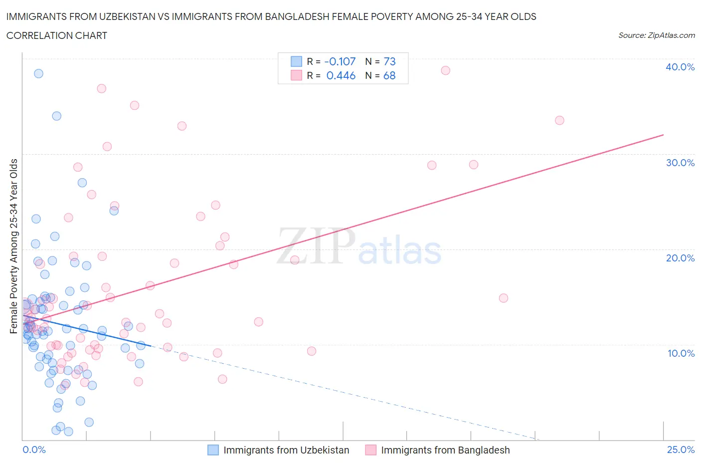 Immigrants from Uzbekistan vs Immigrants from Bangladesh Female Poverty Among 25-34 Year Olds