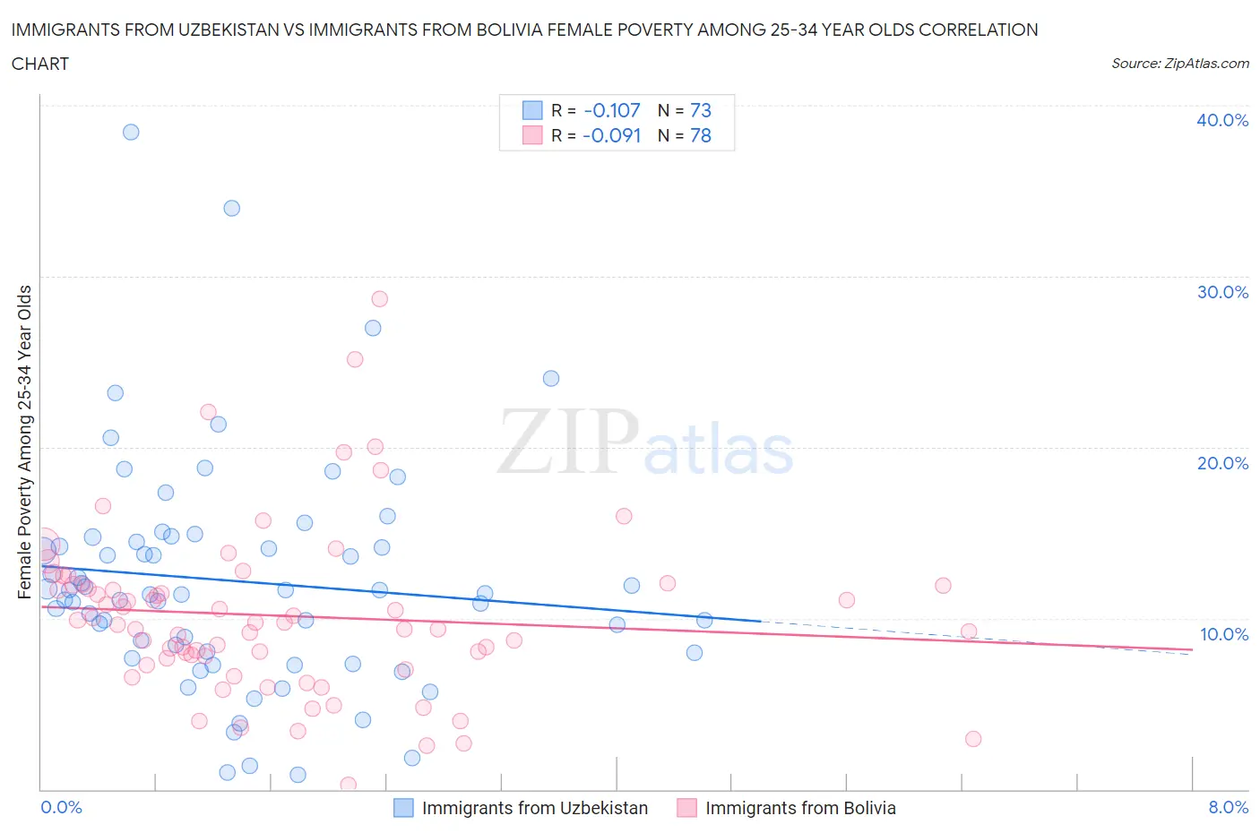 Immigrants from Uzbekistan vs Immigrants from Bolivia Female Poverty Among 25-34 Year Olds