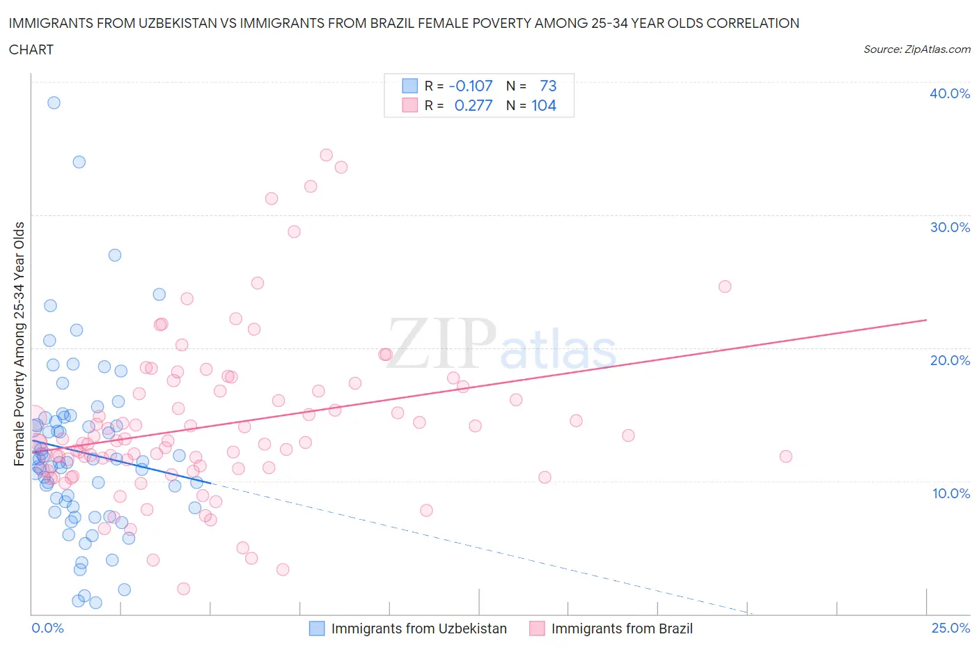 Immigrants from Uzbekistan vs Immigrants from Brazil Female Poverty Among 25-34 Year Olds