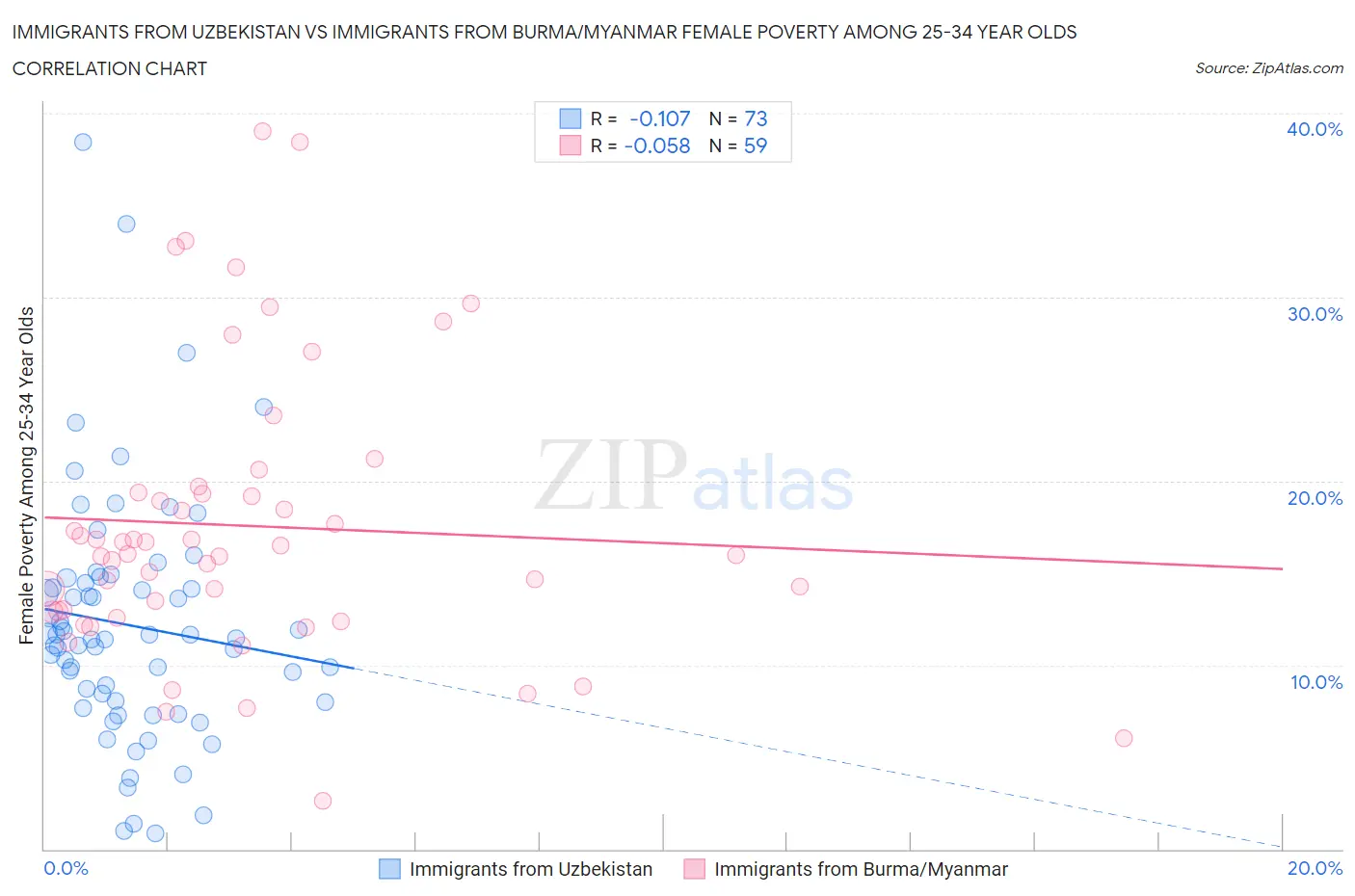 Immigrants from Uzbekistan vs Immigrants from Burma/Myanmar Female Poverty Among 25-34 Year Olds