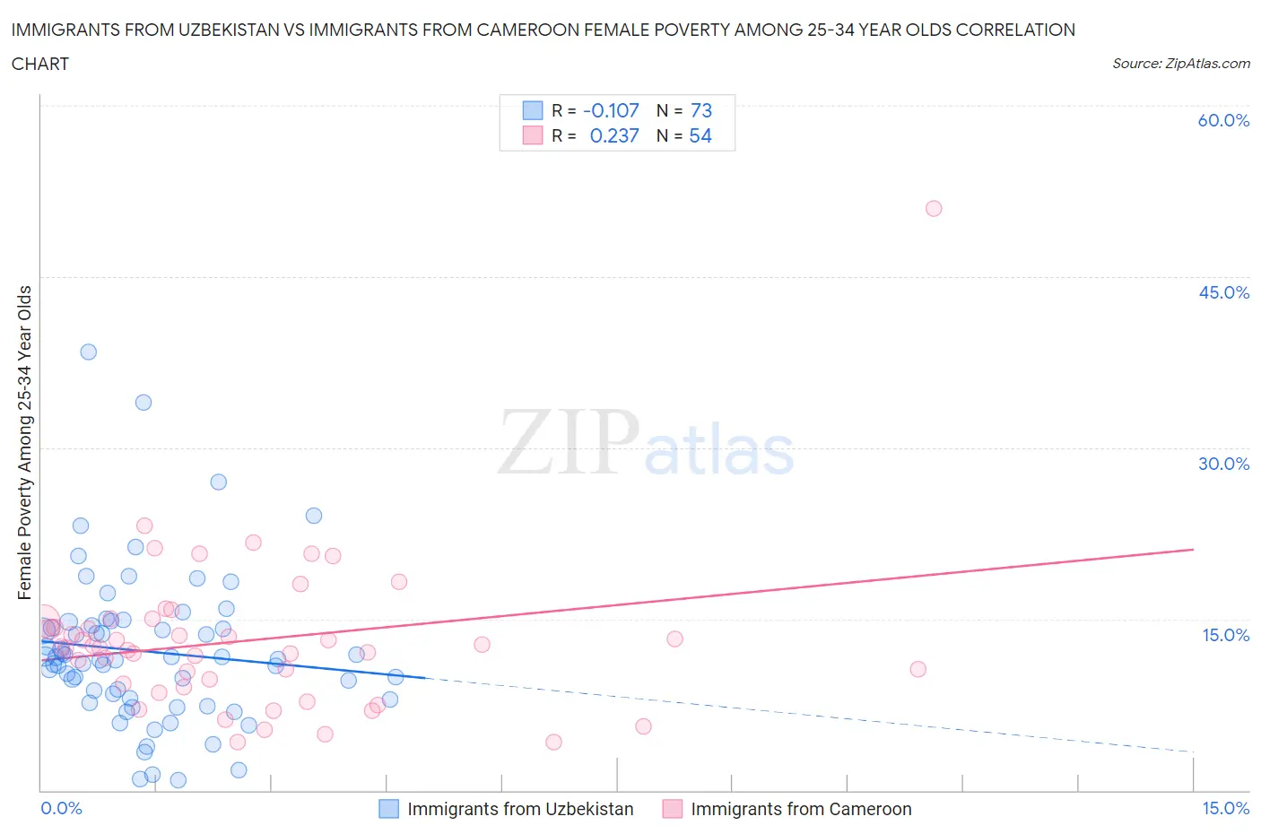 Immigrants from Uzbekistan vs Immigrants from Cameroon Female Poverty Among 25-34 Year Olds