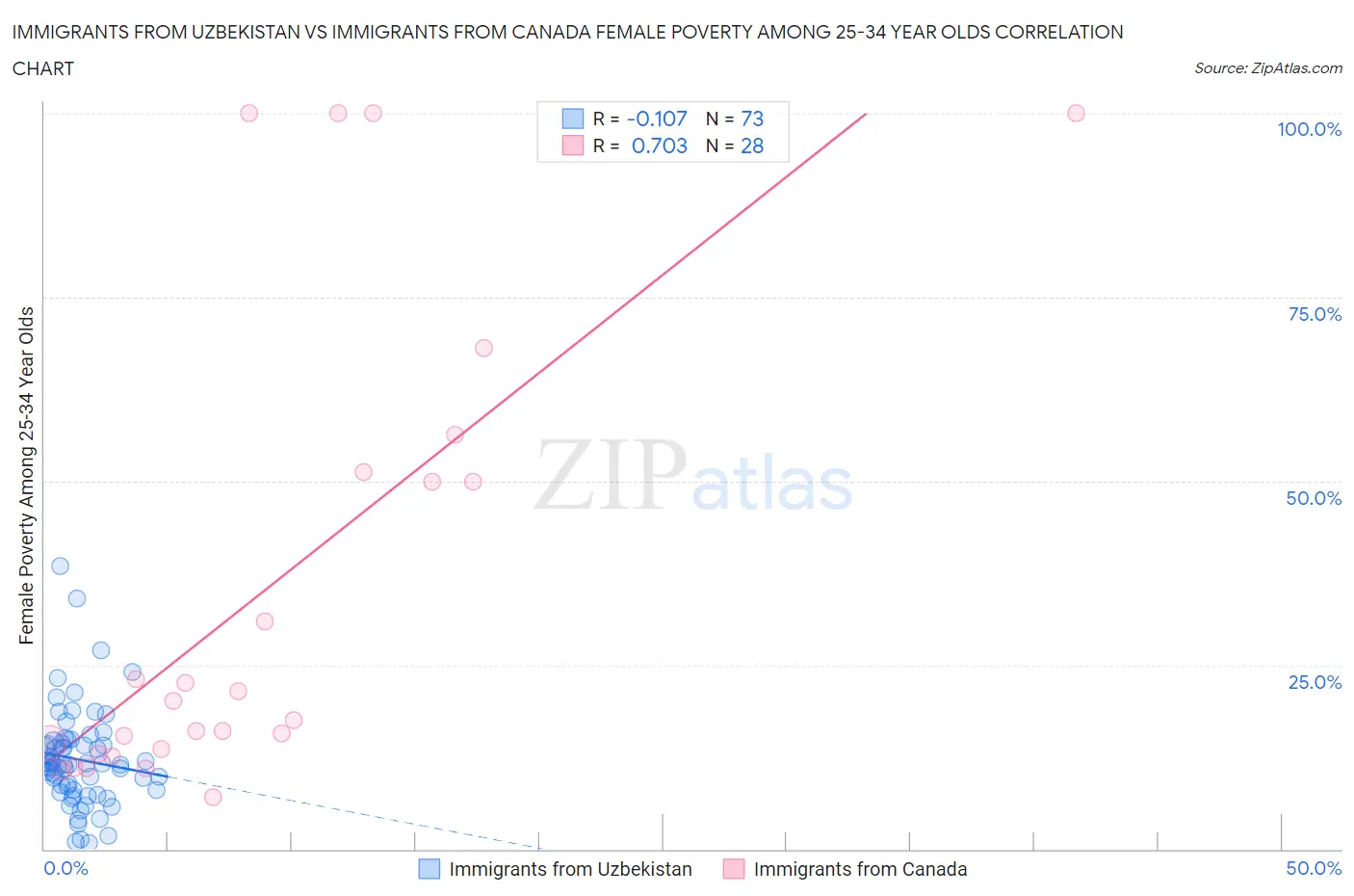Immigrants from Uzbekistan vs Immigrants from Canada Female Poverty Among 25-34 Year Olds