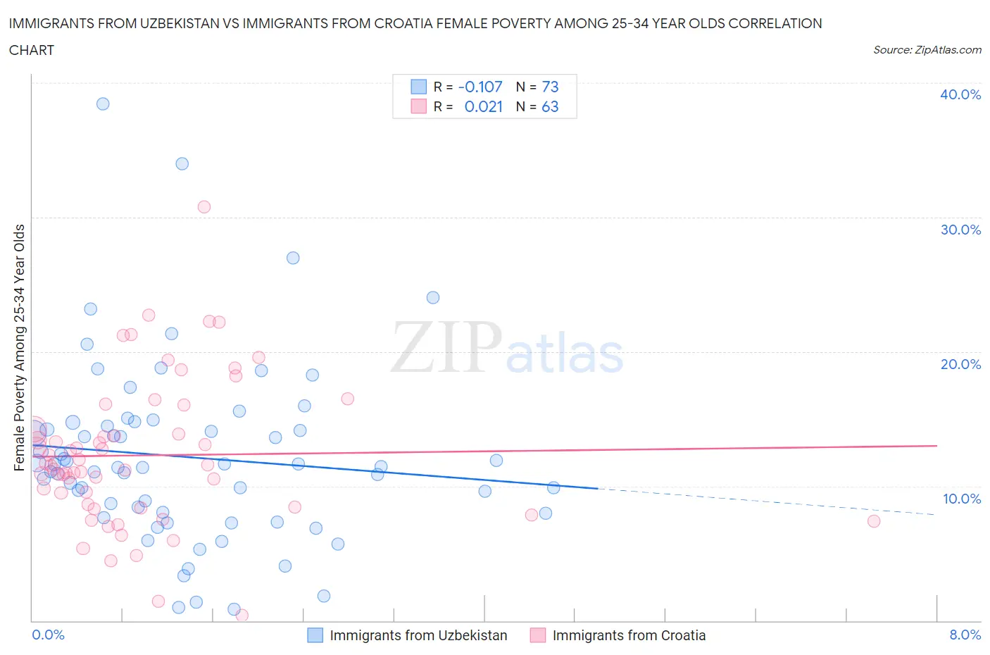 Immigrants from Uzbekistan vs Immigrants from Croatia Female Poverty Among 25-34 Year Olds