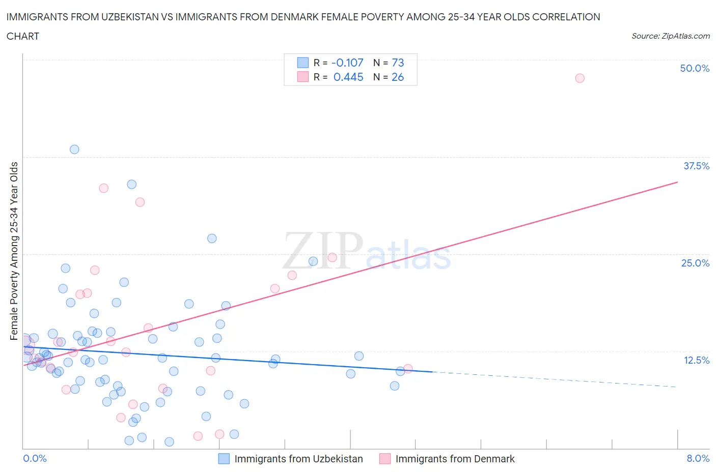 Immigrants from Uzbekistan vs Immigrants from Denmark Female Poverty Among 25-34 Year Olds