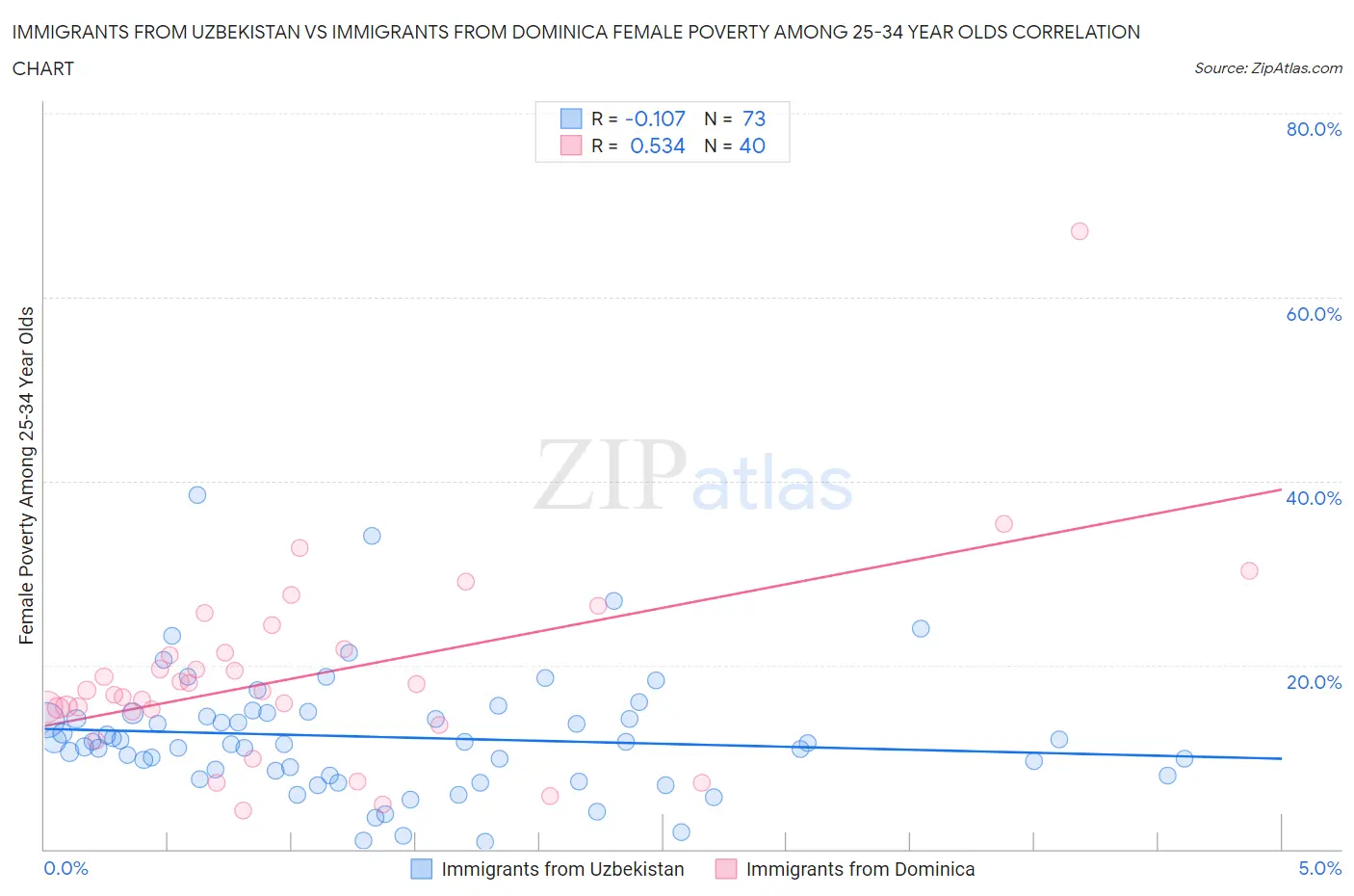 Immigrants from Uzbekistan vs Immigrants from Dominica Female Poverty Among 25-34 Year Olds