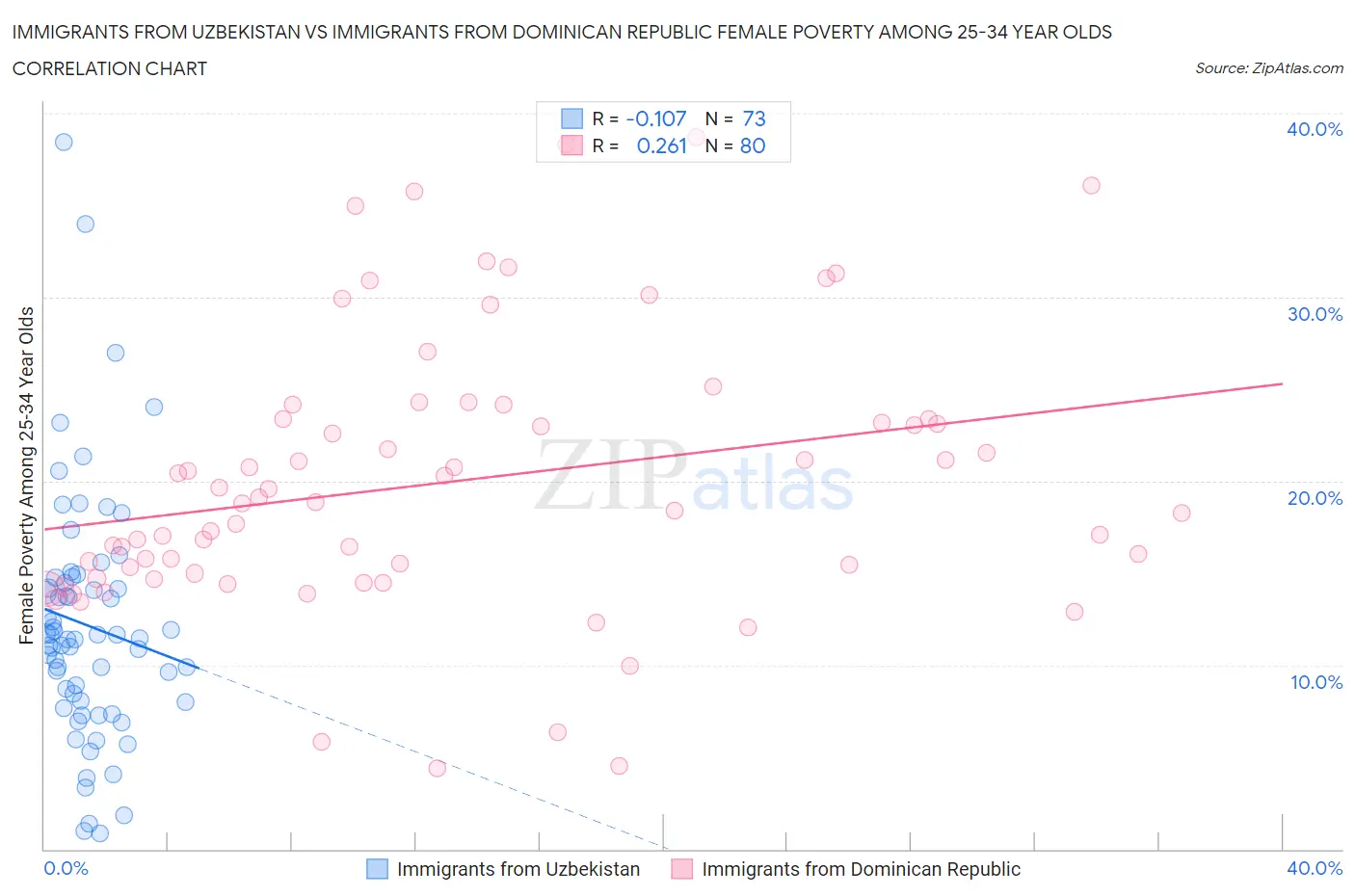 Immigrants from Uzbekistan vs Immigrants from Dominican Republic Female Poverty Among 25-34 Year Olds