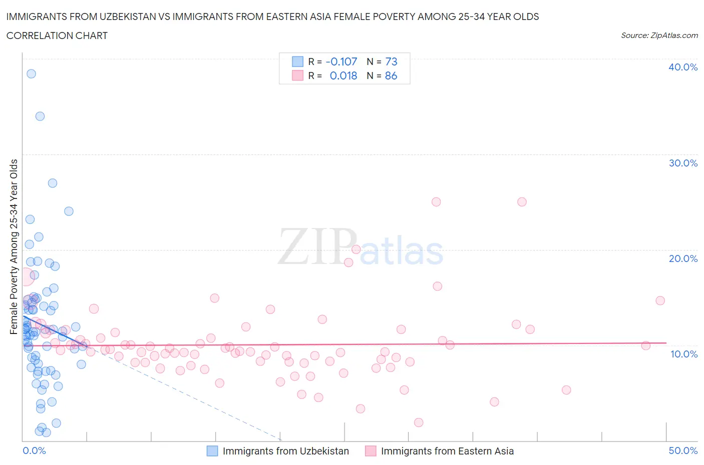 Immigrants from Uzbekistan vs Immigrants from Eastern Asia Female Poverty Among 25-34 Year Olds