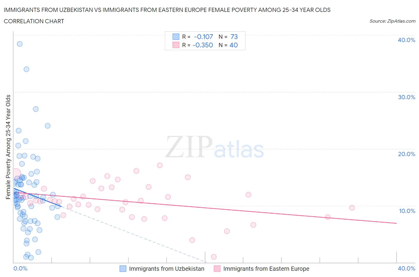 Immigrants from Uzbekistan vs Immigrants from Eastern Europe Female Poverty Among 25-34 Year Olds