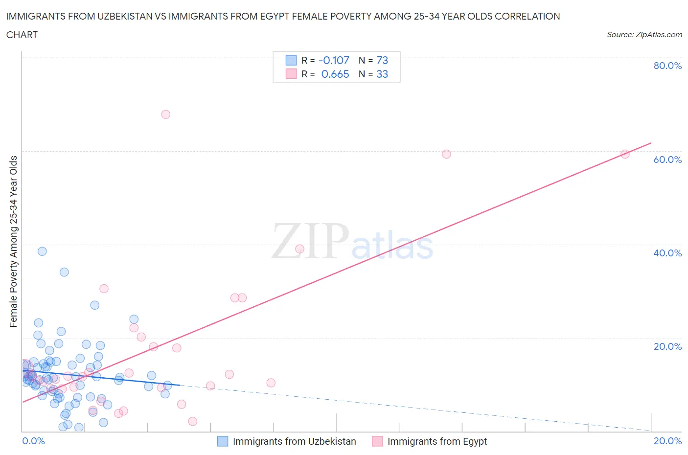 Immigrants from Uzbekistan vs Immigrants from Egypt Female Poverty Among 25-34 Year Olds