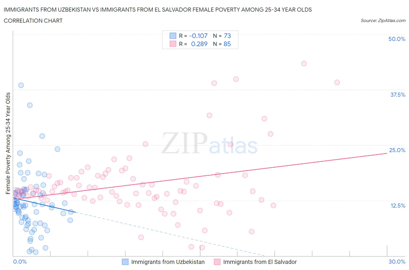 Immigrants from Uzbekistan vs Immigrants from El Salvador Female Poverty Among 25-34 Year Olds