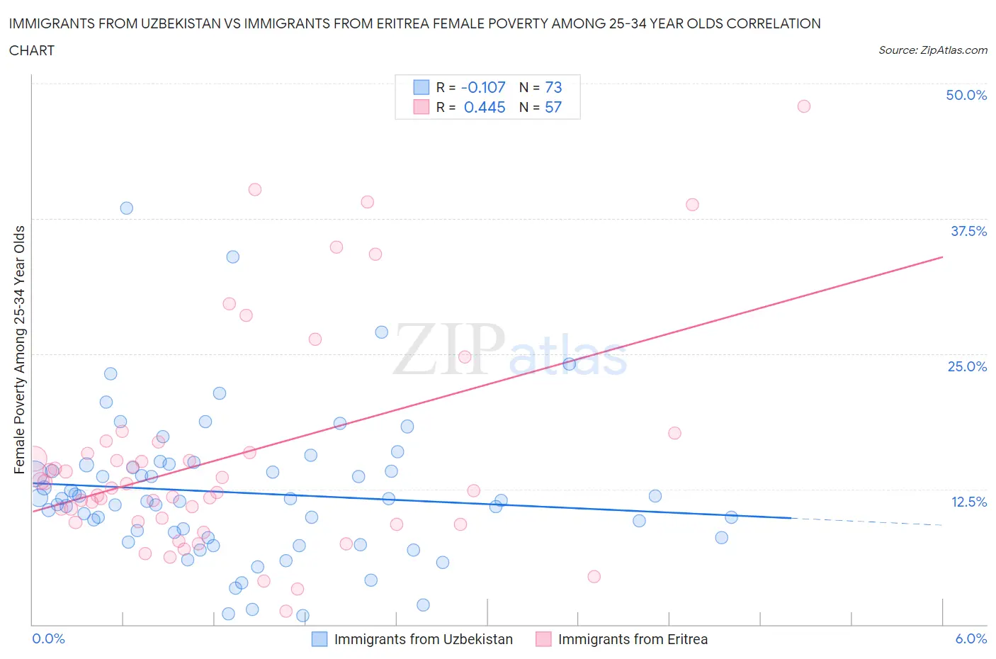 Immigrants from Uzbekistan vs Immigrants from Eritrea Female Poverty Among 25-34 Year Olds
