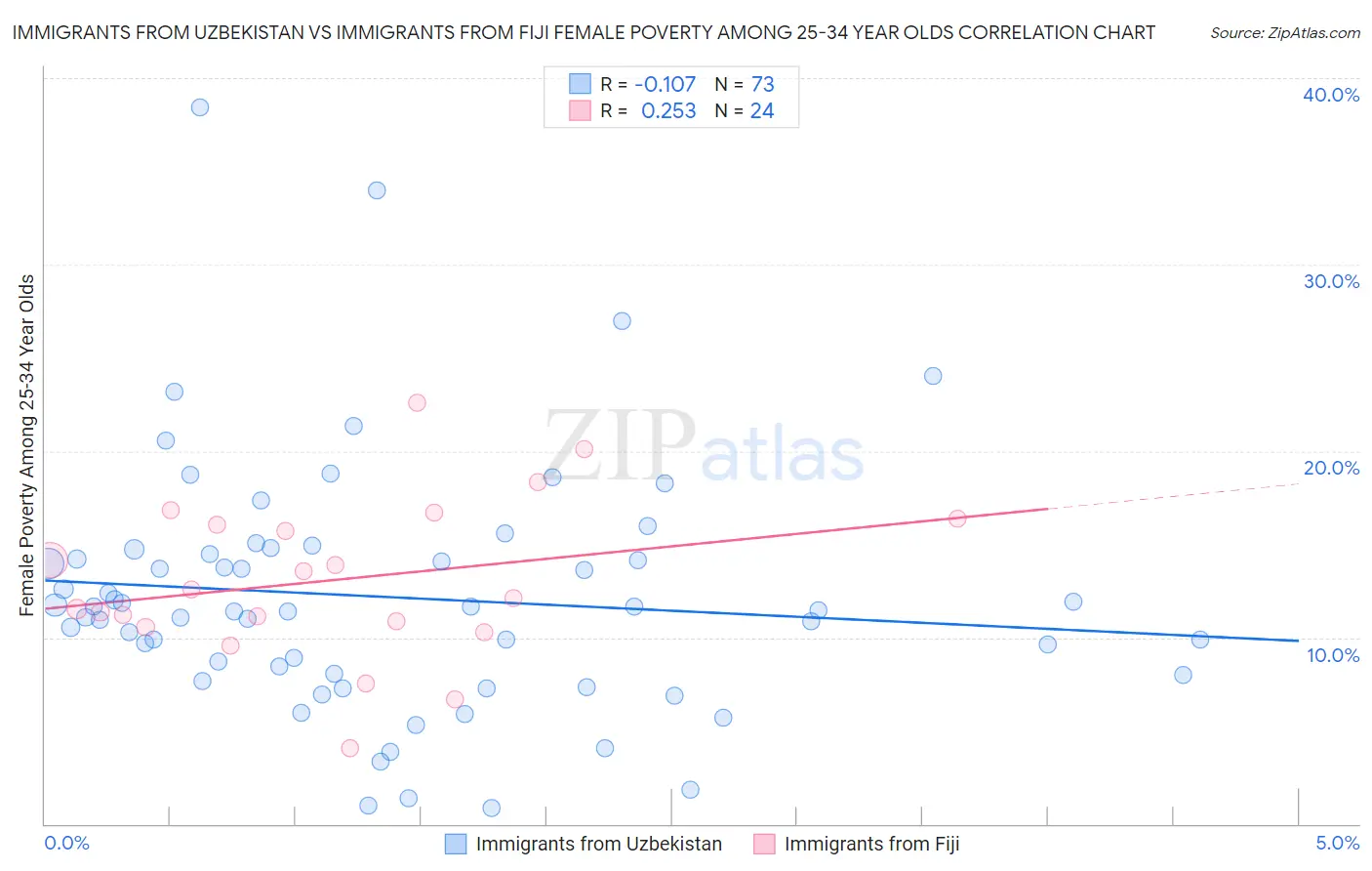 Immigrants from Uzbekistan vs Immigrants from Fiji Female Poverty Among 25-34 Year Olds