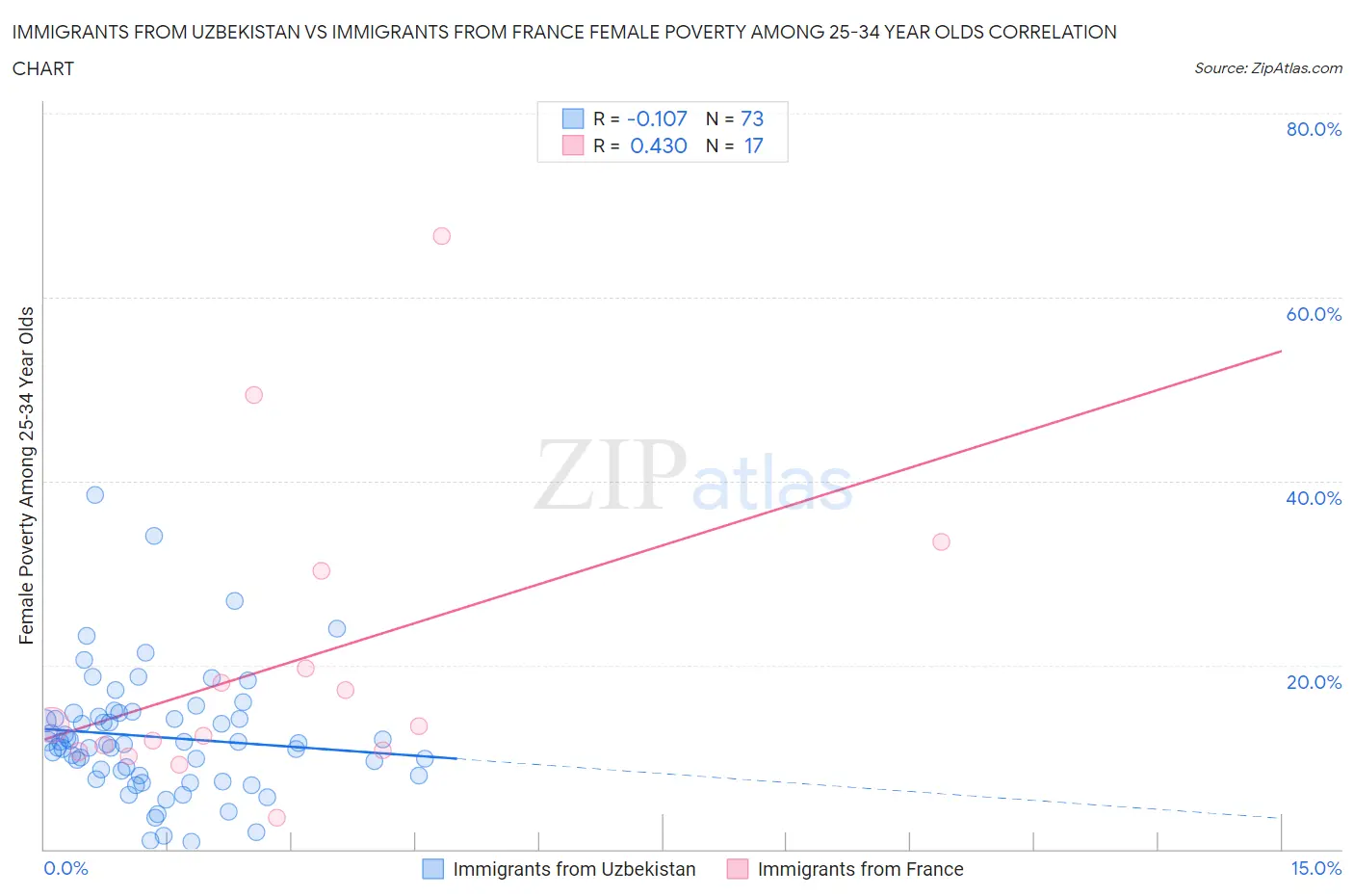 Immigrants from Uzbekistan vs Immigrants from France Female Poverty Among 25-34 Year Olds