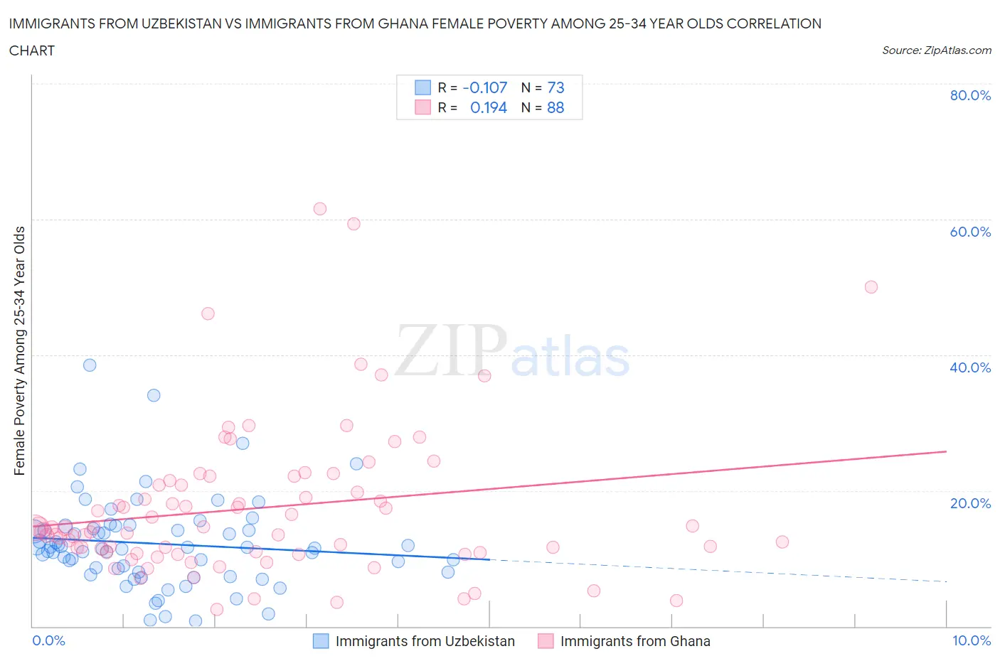 Immigrants from Uzbekistan vs Immigrants from Ghana Female Poverty Among 25-34 Year Olds