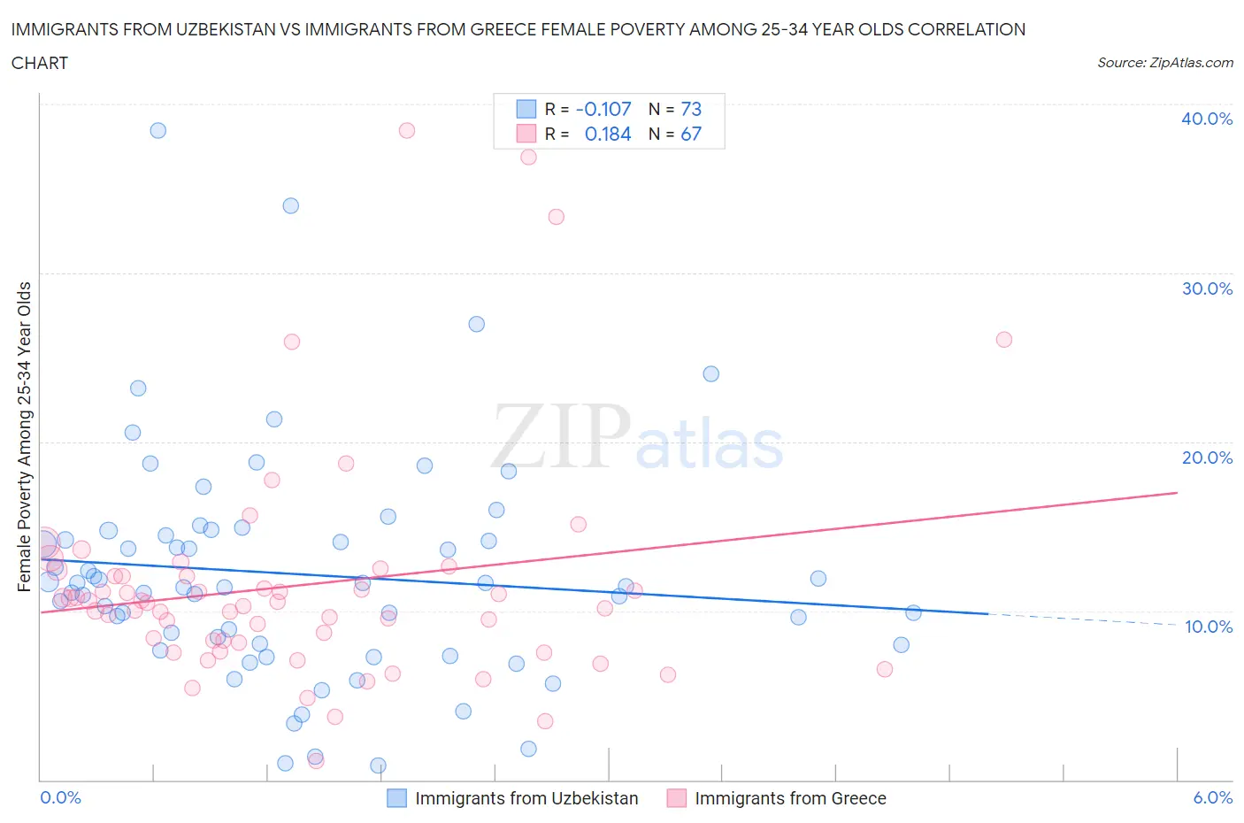 Immigrants from Uzbekistan vs Immigrants from Greece Female Poverty Among 25-34 Year Olds