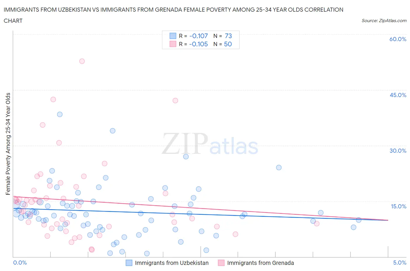 Immigrants from Uzbekistan vs Immigrants from Grenada Female Poverty Among 25-34 Year Olds