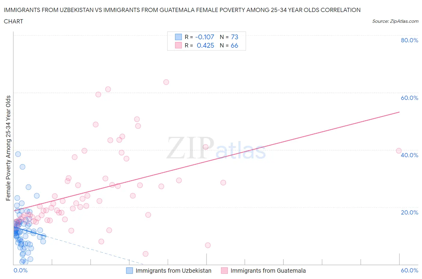 Immigrants from Uzbekistan vs Immigrants from Guatemala Female Poverty Among 25-34 Year Olds