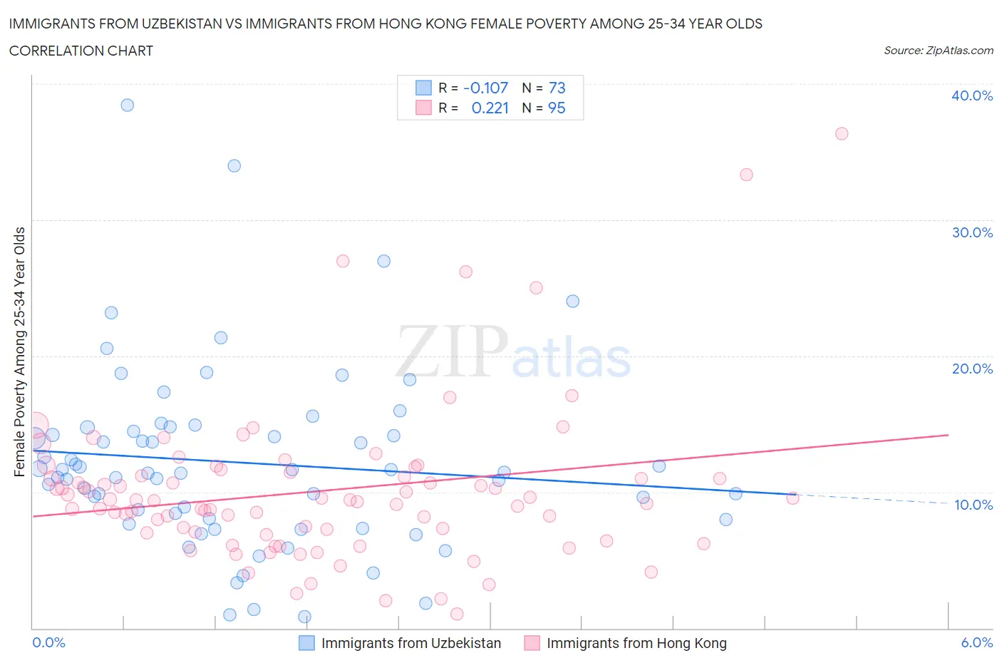 Immigrants from Uzbekistan vs Immigrants from Hong Kong Female Poverty Among 25-34 Year Olds