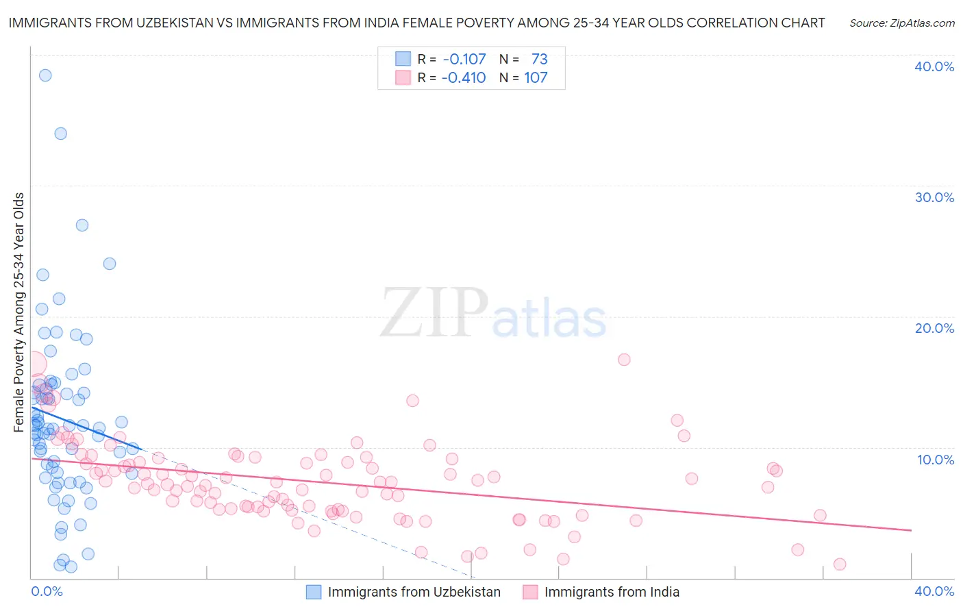Immigrants from Uzbekistan vs Immigrants from India Female Poverty Among 25-34 Year Olds
