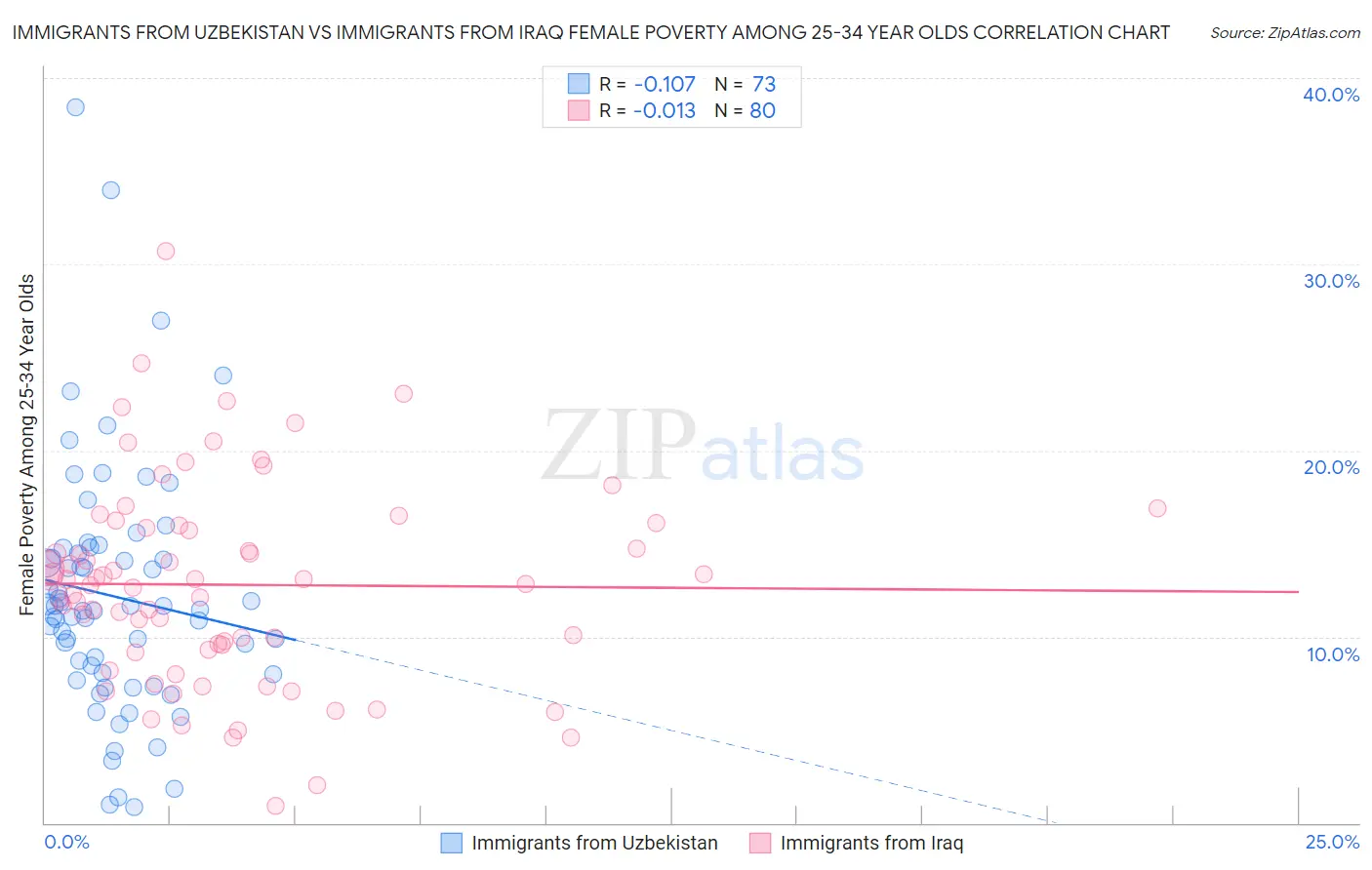 Immigrants from Uzbekistan vs Immigrants from Iraq Female Poverty Among 25-34 Year Olds