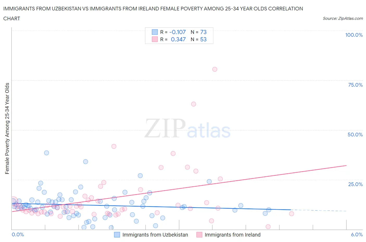 Immigrants from Uzbekistan vs Immigrants from Ireland Female Poverty Among 25-34 Year Olds