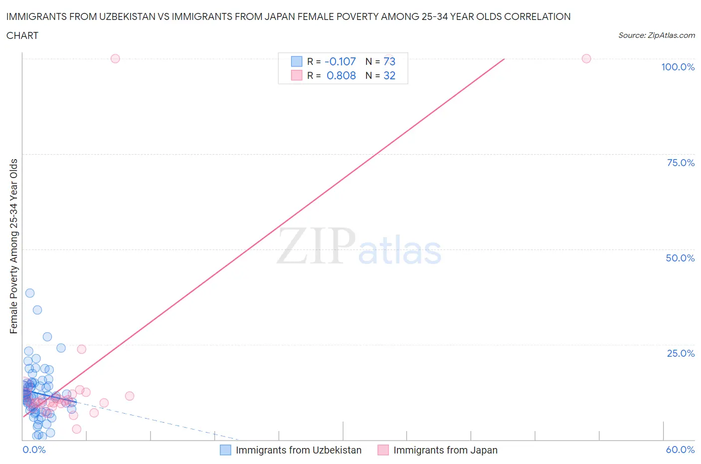 Immigrants from Uzbekistan vs Immigrants from Japan Female Poverty Among 25-34 Year Olds