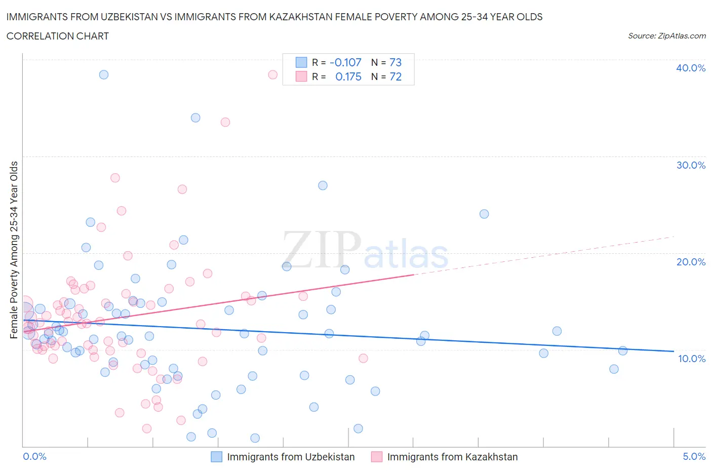 Immigrants from Uzbekistan vs Immigrants from Kazakhstan Female Poverty Among 25-34 Year Olds