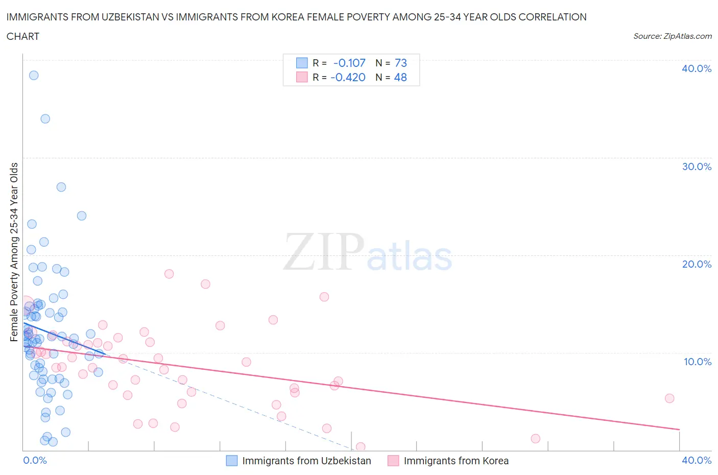 Immigrants from Uzbekistan vs Immigrants from Korea Female Poverty Among 25-34 Year Olds