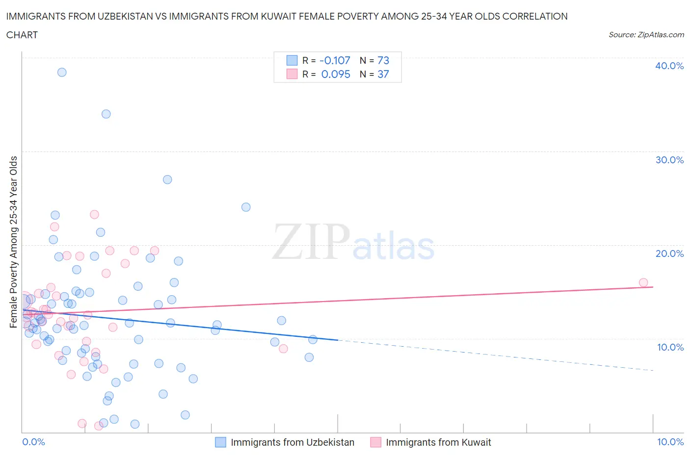 Immigrants from Uzbekistan vs Immigrants from Kuwait Female Poverty Among 25-34 Year Olds