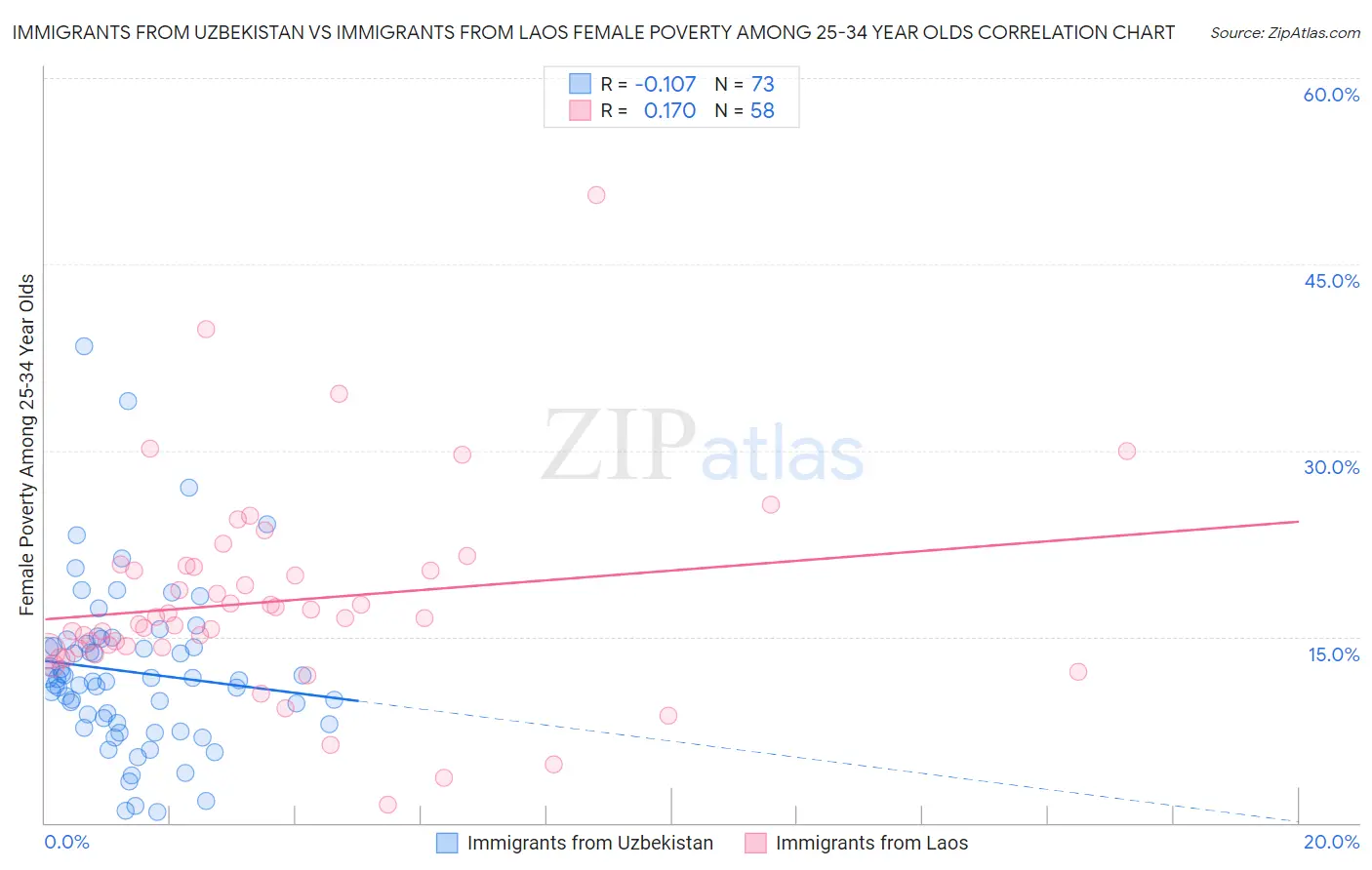 Immigrants from Uzbekistan vs Immigrants from Laos Female Poverty Among 25-34 Year Olds