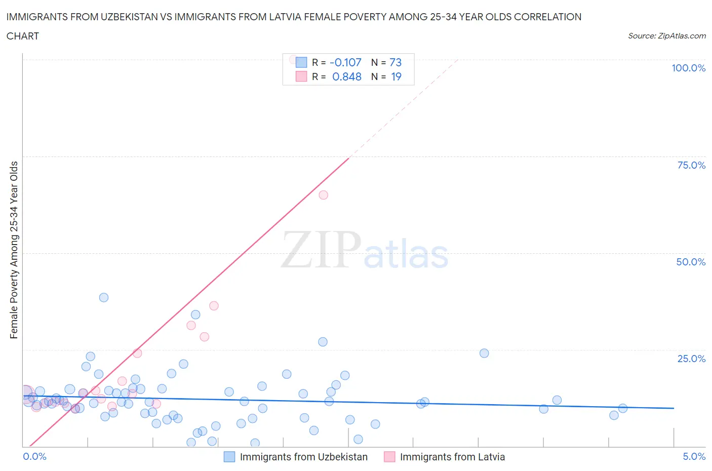 Immigrants from Uzbekistan vs Immigrants from Latvia Female Poverty Among 25-34 Year Olds