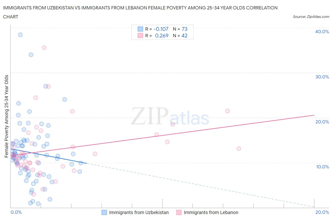 Immigrants from Uzbekistan vs Immigrants from Lebanon Female Poverty Among 25-34 Year Olds
