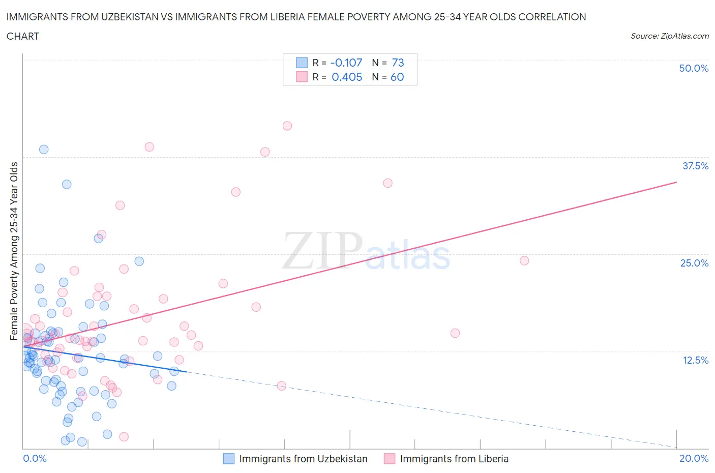 Immigrants from Uzbekistan vs Immigrants from Liberia Female Poverty Among 25-34 Year Olds