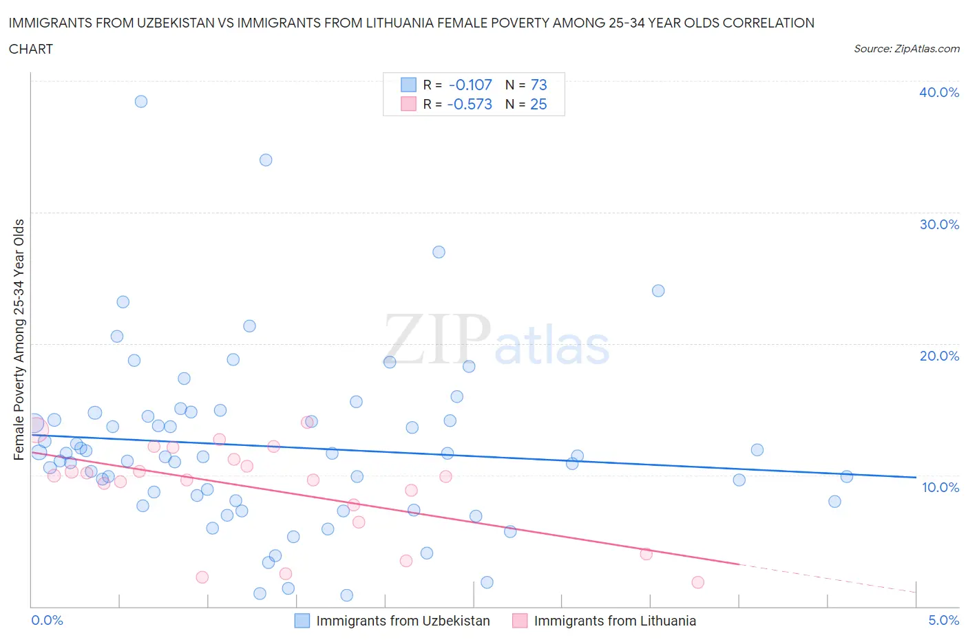 Immigrants from Uzbekistan vs Immigrants from Lithuania Female Poverty Among 25-34 Year Olds