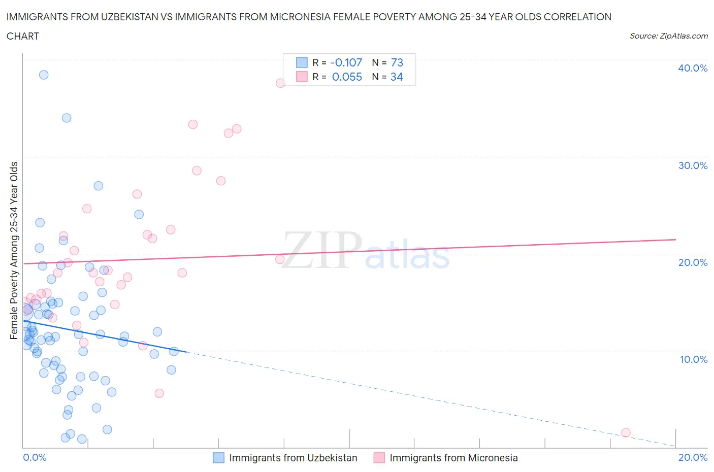 Immigrants from Uzbekistan vs Immigrants from Micronesia Female Poverty Among 25-34 Year Olds