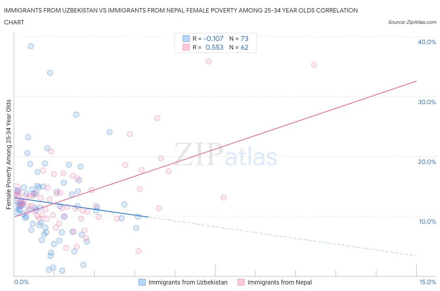 Immigrants from Uzbekistan vs Immigrants from Nepal Female Poverty Among 25-34 Year Olds