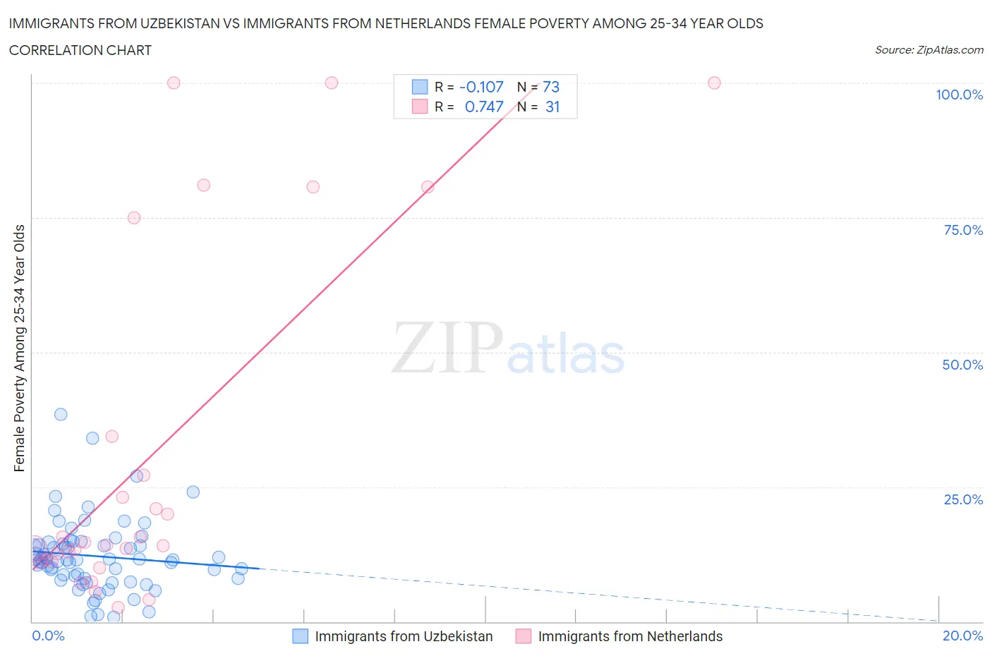 Immigrants from Uzbekistan vs Immigrants from Netherlands Female Poverty Among 25-34 Year Olds