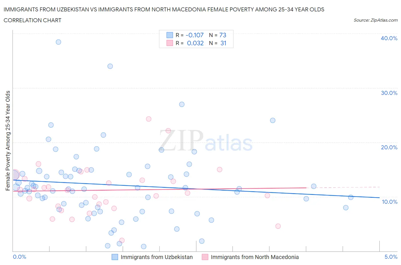 Immigrants from Uzbekistan vs Immigrants from North Macedonia Female Poverty Among 25-34 Year Olds